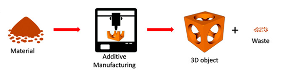 La résine liquide matériau pour la fabrication additive